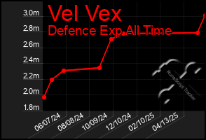 Total Graph of Vel Vex