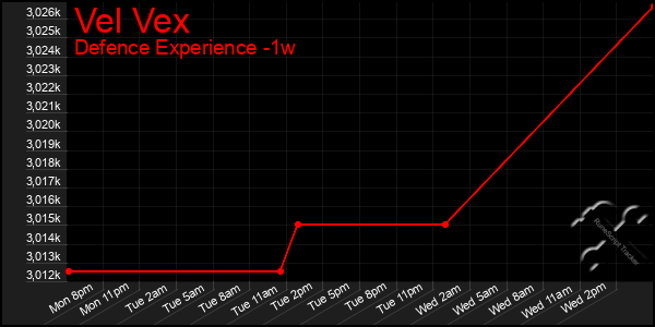 Last 7 Days Graph of Vel Vex
