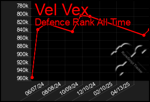 Total Graph of Vel Vex