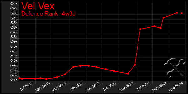 Last 31 Days Graph of Vel Vex