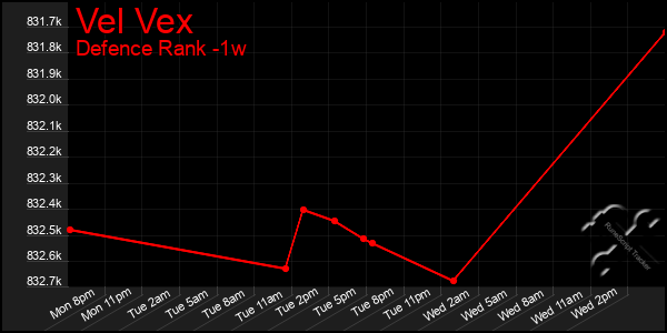 Last 7 Days Graph of Vel Vex
