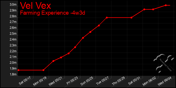Last 31 Days Graph of Vel Vex