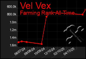 Total Graph of Vel Vex