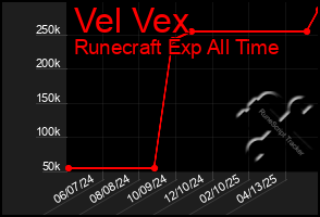 Total Graph of Vel Vex