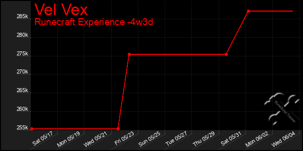 Last 31 Days Graph of Vel Vex