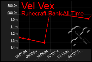 Total Graph of Vel Vex