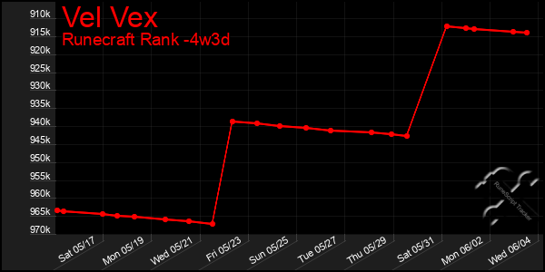 Last 31 Days Graph of Vel Vex
