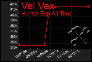 Total Graph of Vel Vex
