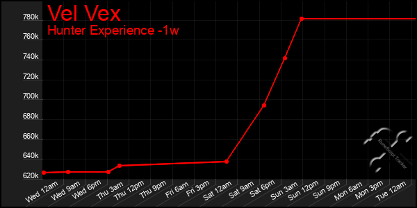 Last 7 Days Graph of Vel Vex