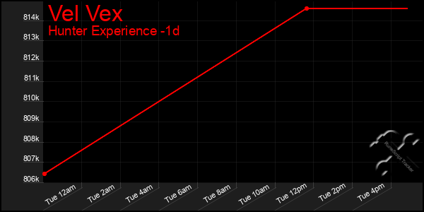 Last 24 Hours Graph of Vel Vex