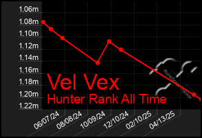 Total Graph of Vel Vex