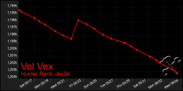 Last 31 Days Graph of Vel Vex