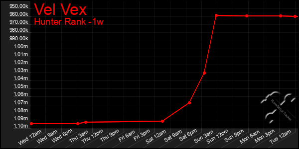 Last 7 Days Graph of Vel Vex