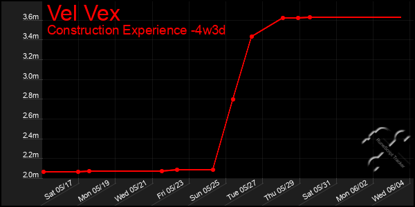 Last 31 Days Graph of Vel Vex