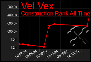 Total Graph of Vel Vex