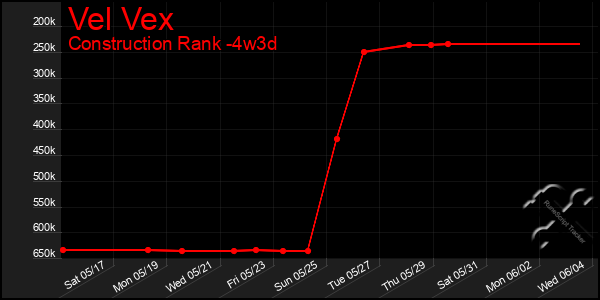 Last 31 Days Graph of Vel Vex