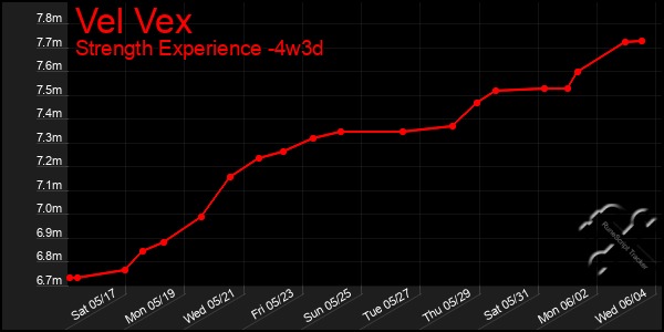 Last 31 Days Graph of Vel Vex