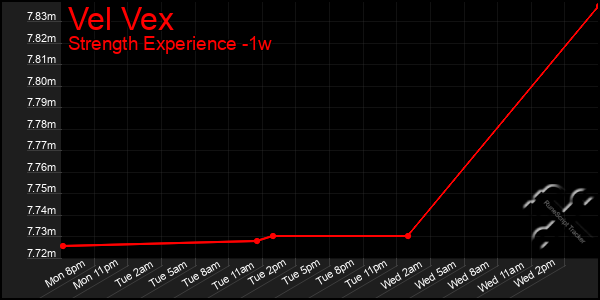 Last 7 Days Graph of Vel Vex