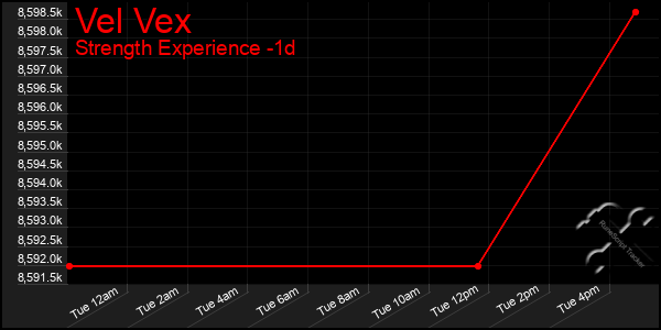 Last 24 Hours Graph of Vel Vex
