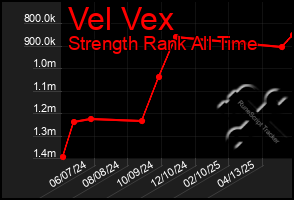 Total Graph of Vel Vex
