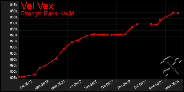 Last 31 Days Graph of Vel Vex