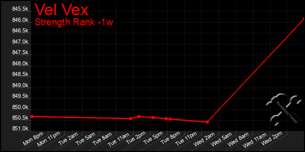 Last 7 Days Graph of Vel Vex