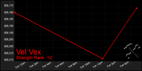 Last 24 Hours Graph of Vel Vex