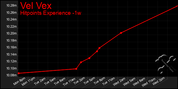 Last 7 Days Graph of Vel Vex
