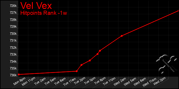 Last 7 Days Graph of Vel Vex