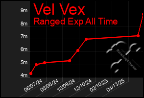 Total Graph of Vel Vex