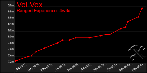 Last 31 Days Graph of Vel Vex