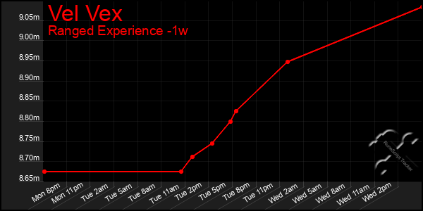 Last 7 Days Graph of Vel Vex
