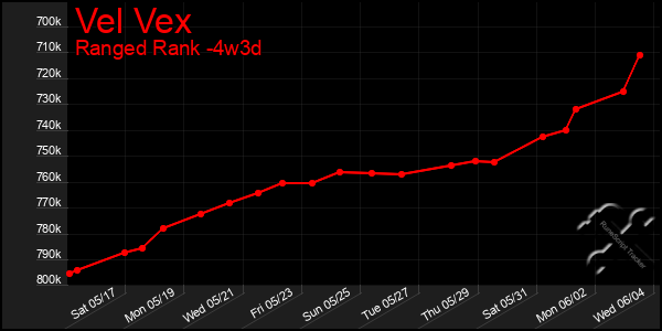 Last 31 Days Graph of Vel Vex