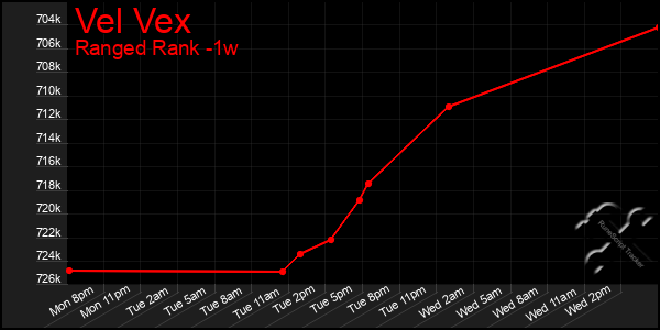 Last 7 Days Graph of Vel Vex