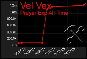 Total Graph of Vel Vex