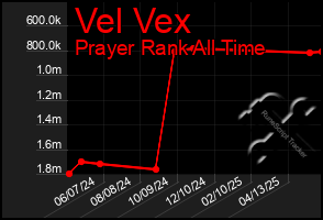 Total Graph of Vel Vex