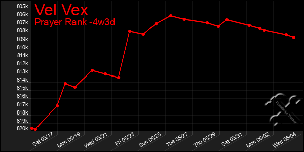 Last 31 Days Graph of Vel Vex