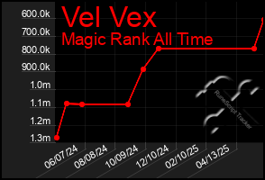 Total Graph of Vel Vex