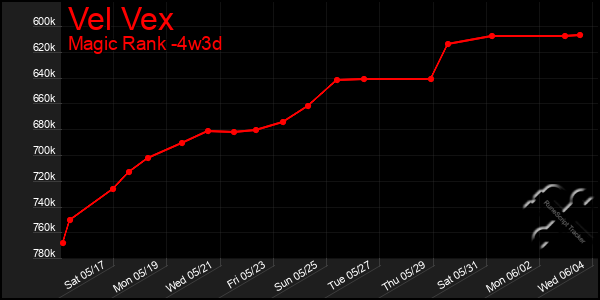 Last 31 Days Graph of Vel Vex