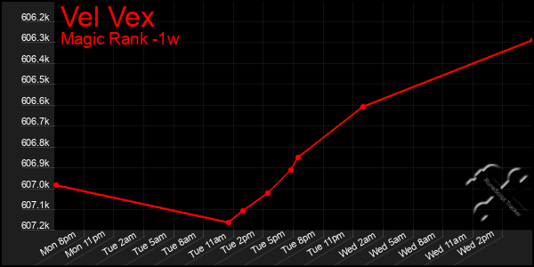 Last 7 Days Graph of Vel Vex