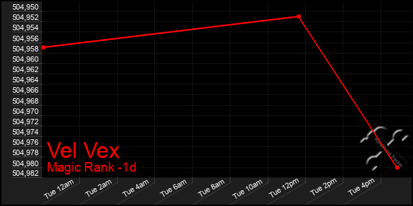 Last 24 Hours Graph of Vel Vex