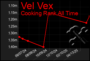 Total Graph of Vel Vex