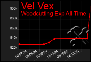 Total Graph of Vel Vex