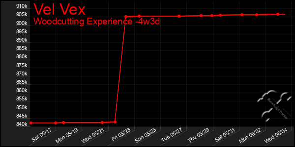 Last 31 Days Graph of Vel Vex