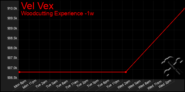 Last 7 Days Graph of Vel Vex