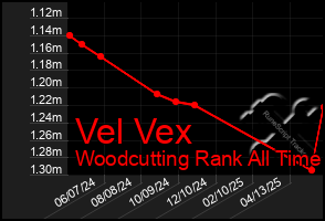 Total Graph of Vel Vex
