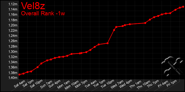 Last 7 Days Graph of Vel8z