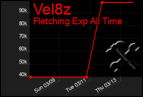 Total Graph of Vel8z