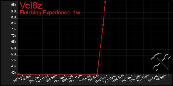 Last 7 Days Graph of Vel8z