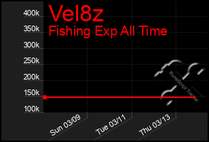 Total Graph of Vel8z